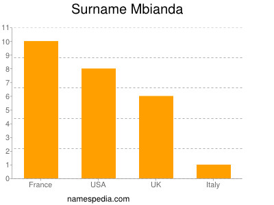 Familiennamen Mbianda