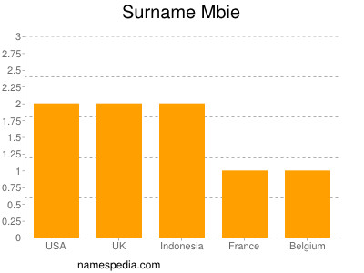 Familiennamen Mbie