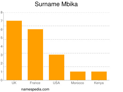Surname Mbika