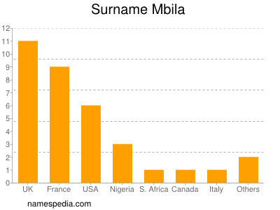 Familiennamen Mbila