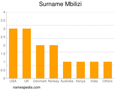 Surname Mbilizi