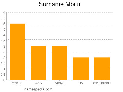 Familiennamen Mbilu