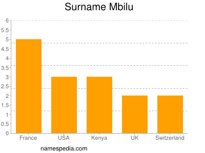 nom Mbilu