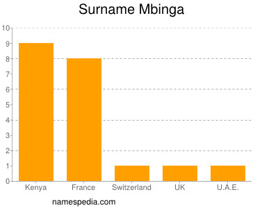 Surname Mbinga