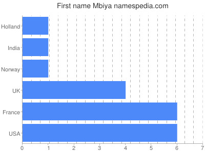 Given name Mbiya