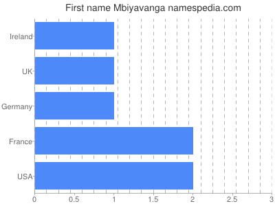 Given name Mbiyavanga