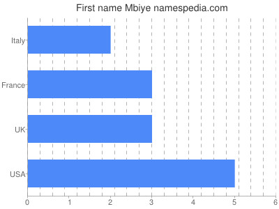 prenom Mbiye