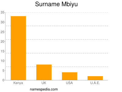 Familiennamen Mbiyu