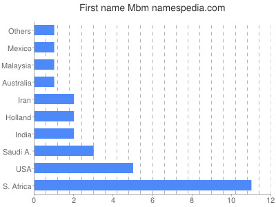 prenom Mbm