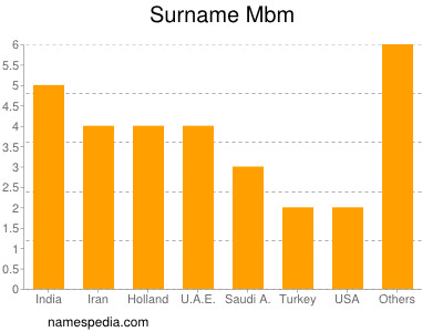 Surname Mbm