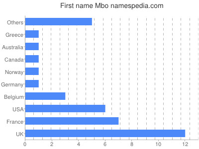 Vornamen Mbo