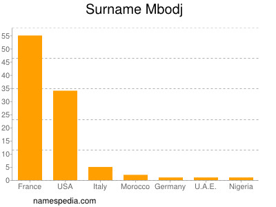 Surname Mbodj