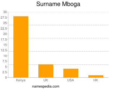 nom Mboga