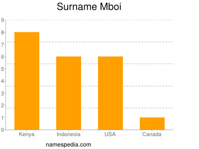 Surname Mboi