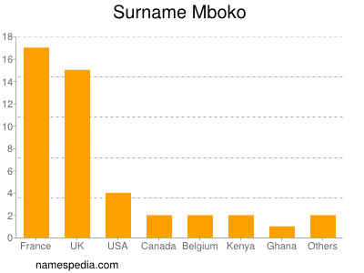 Familiennamen Mboko