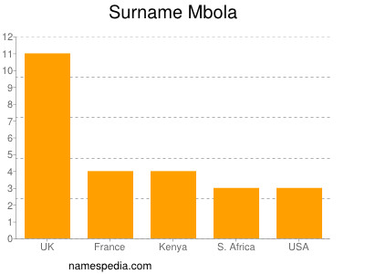 nom Mbola