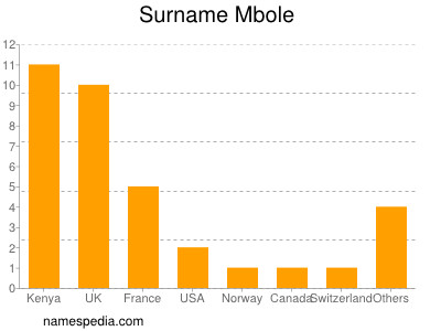 Surname Mbole