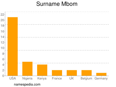 Surname Mbom