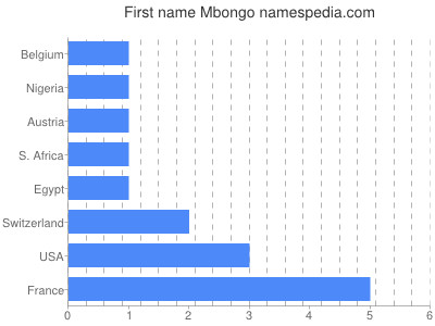 Given name Mbongo