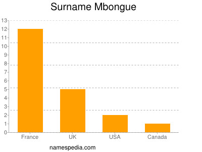 Surname Mbongue