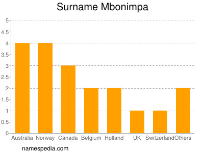 nom Mbonimpa