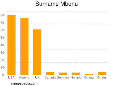 Familiennamen Mbonu