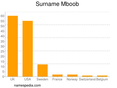 Familiennamen Mboob