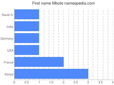 prenom Mbote