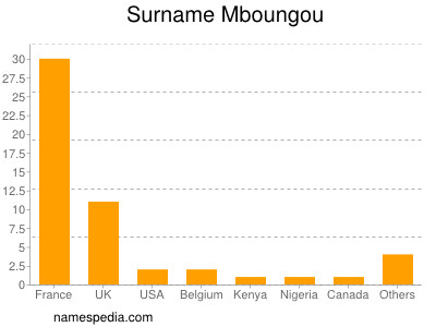Familiennamen Mboungou