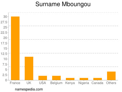 nom Mboungou