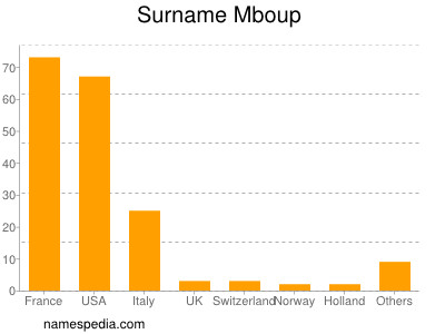 Surname Mboup