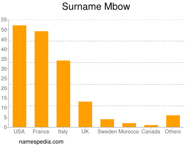 Surname Mbow