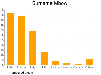 Familiennamen Mbow