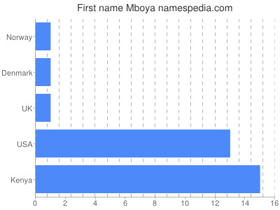 Vornamen Mboya