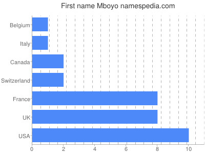 Vornamen Mboyo