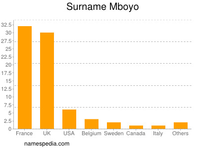 Familiennamen Mboyo