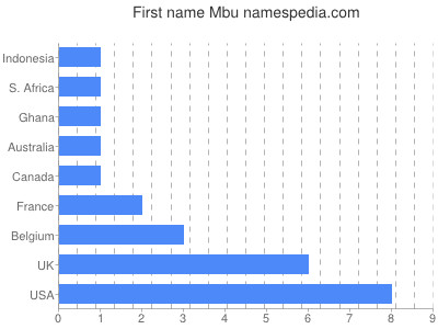 Vornamen Mbu
