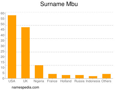 Surname Mbu