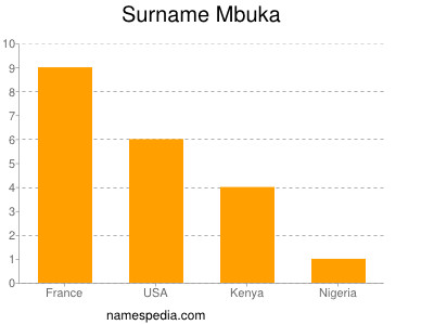 Familiennamen Mbuka