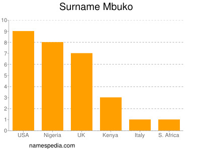 Surname Mbuko