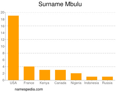 nom Mbulu