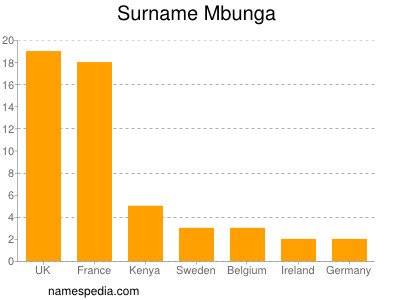 Familiennamen Mbunga