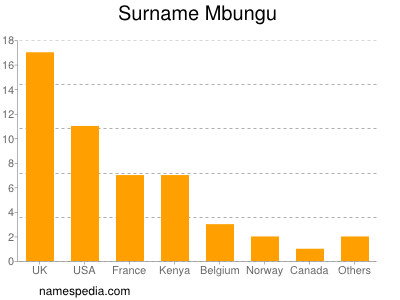 Surname Mbungu