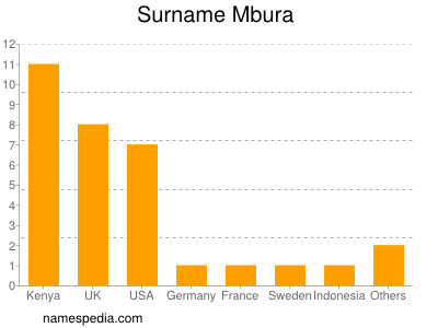 Surname Mbura