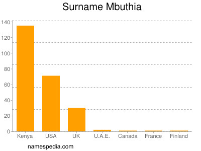 nom Mbuthia