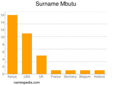 Surname Mbutu