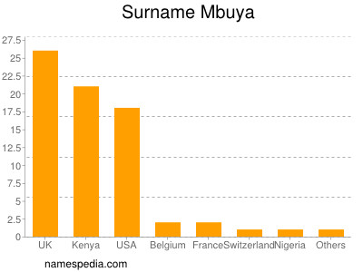 Familiennamen Mbuya