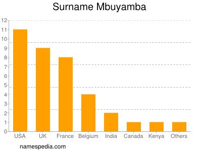 Familiennamen Mbuyamba