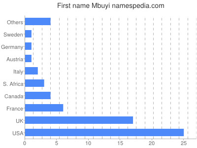Vornamen Mbuyi