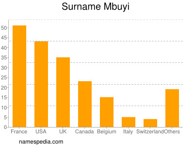 Surname Mbuyi